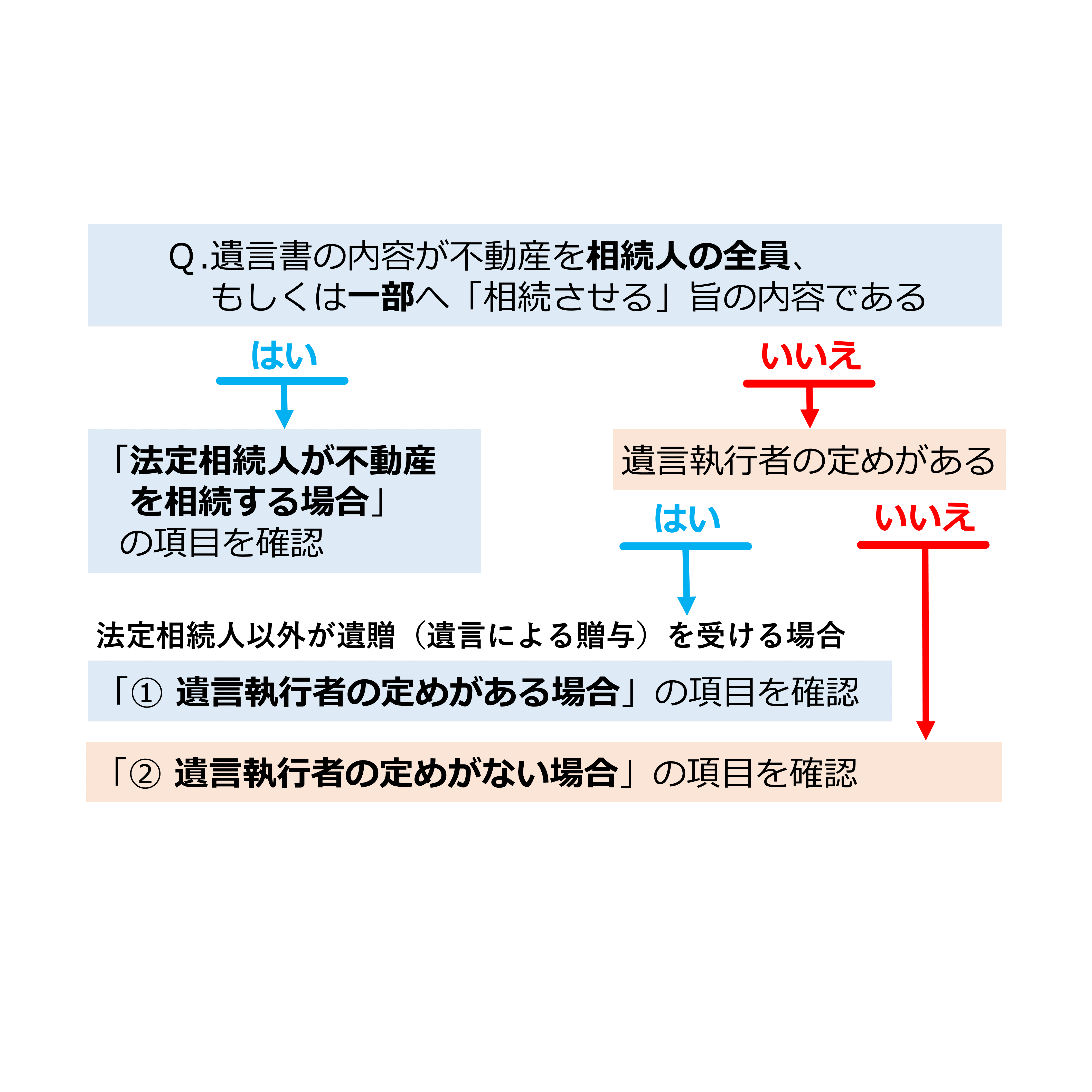新訂 設問解説 相続法と登記